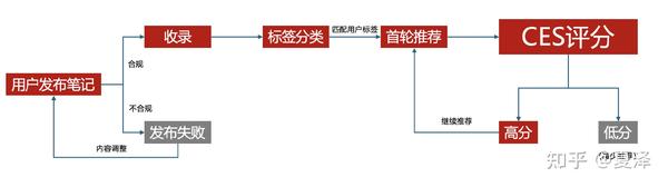 小红书流量逻辑分析