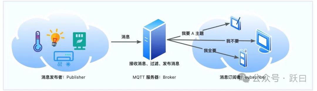 物聯(lián)網(wǎng)數(shù)據(jù)接入篇-應(yīng)用層MQTT(6)