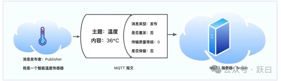 物聯(lián)網(wǎng)數(shù)據(jù)接入篇-應(yīng)用層MQTT(6)