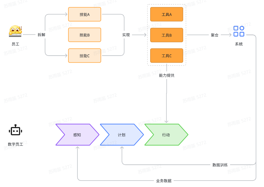 淺談數字員工的實現路徑問題