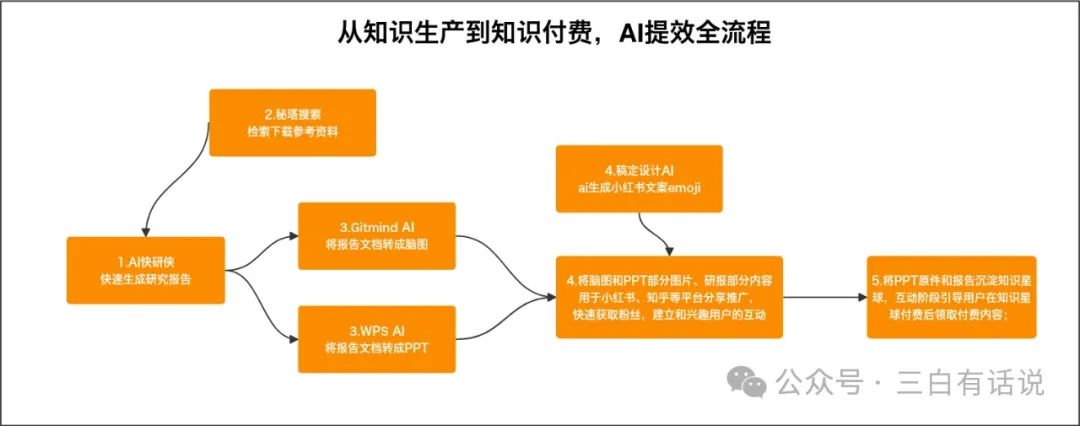 AI如何提升“知識(shí)付費(fèi)”的創(chuàng)作和轉(zhuǎn)化效率？