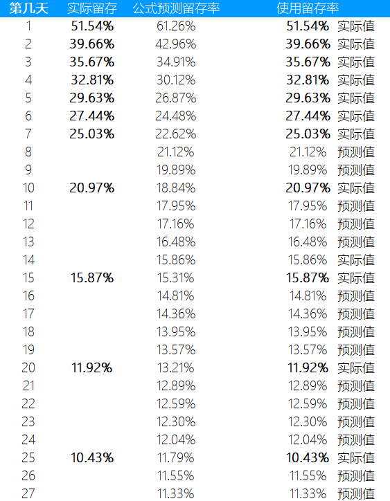 預(yù)估未來(lái)DAU