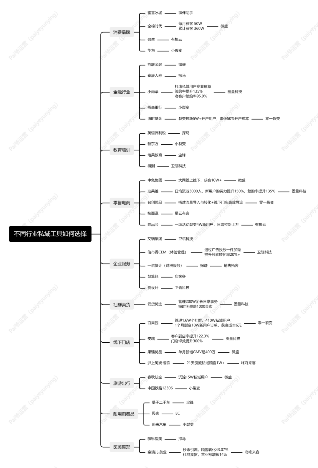 如何從0-1策劃一場私域活動（策劃階段工作流程）