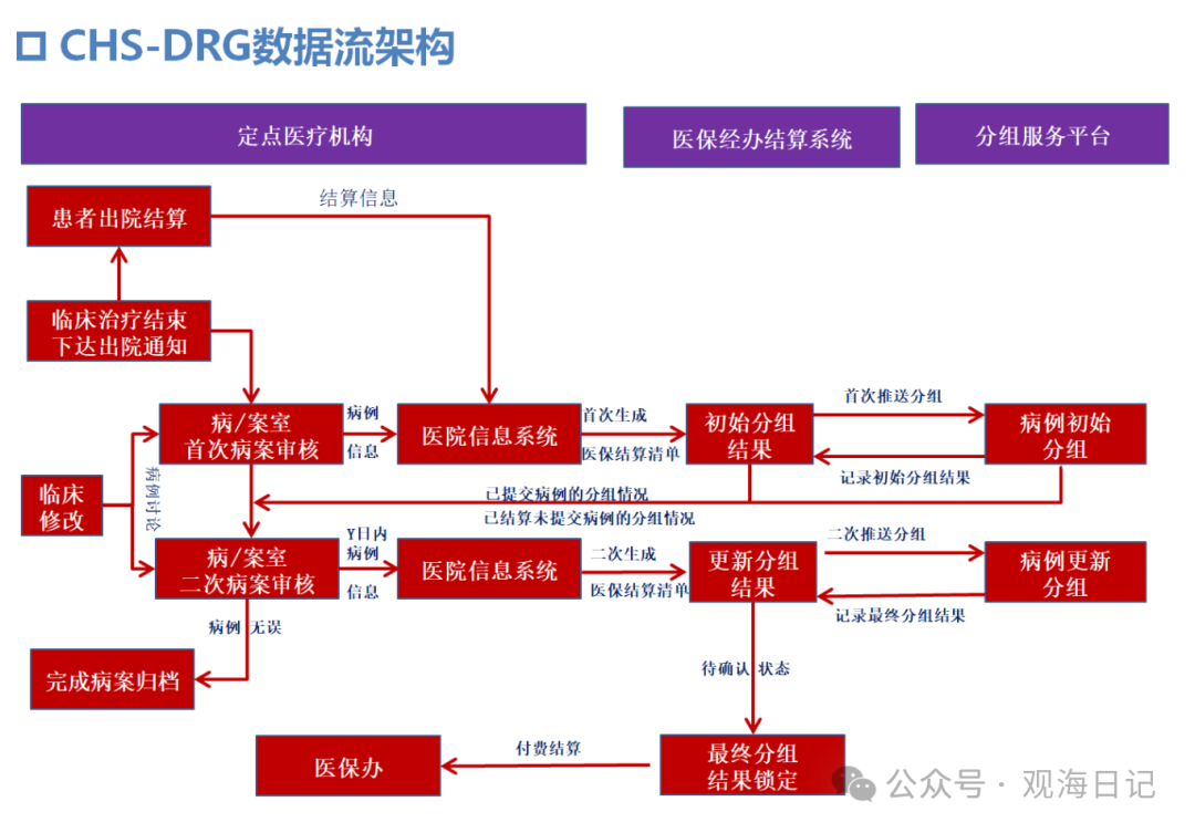 医保支付：按疾病诊断相关分组付费（DRG付费）