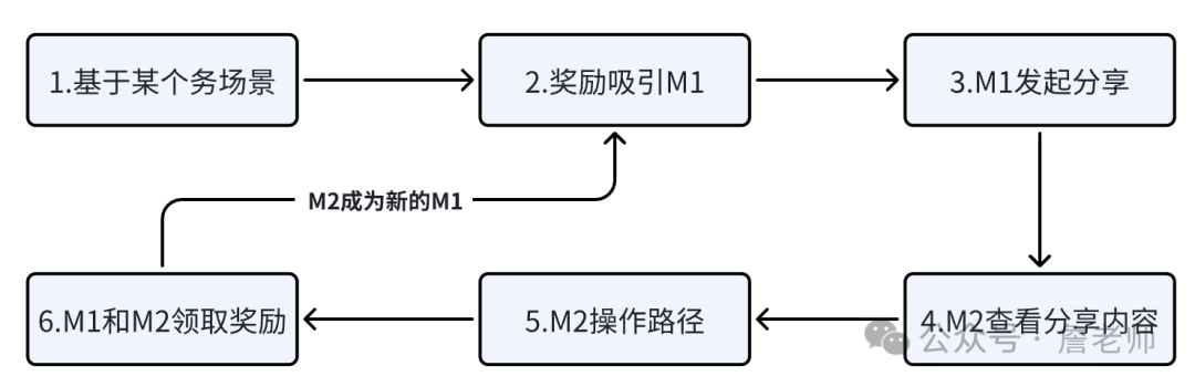 萬字長文：通過MGM分銷裂變實現70天獲客20萬人