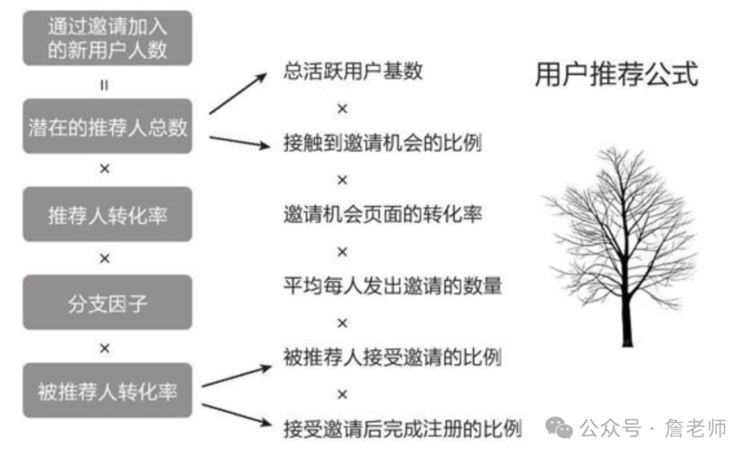 萬字長文：通過MGM分銷裂變實現70天獲客20萬人