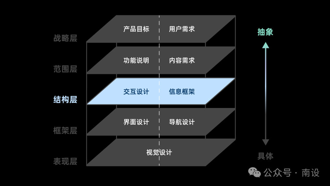 五千字讀懂：體驗(yàn)設(shè)計(jì)要素