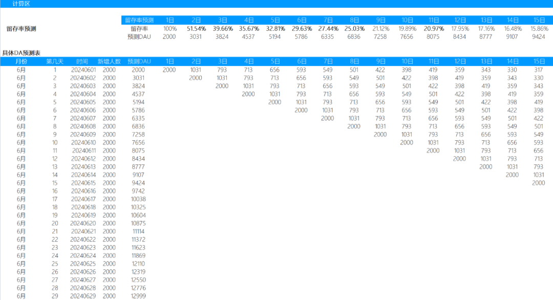 預(yù)估未來(lái)DAU