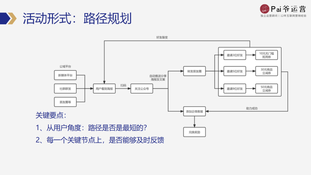 如何從0-1策劃一場私域活動（策劃階段工作流程）