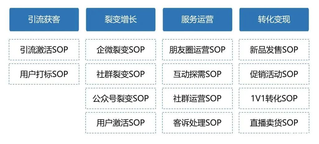 私域操盤手如何高效制定和優(yōu)化私域運(yùn)營SOP