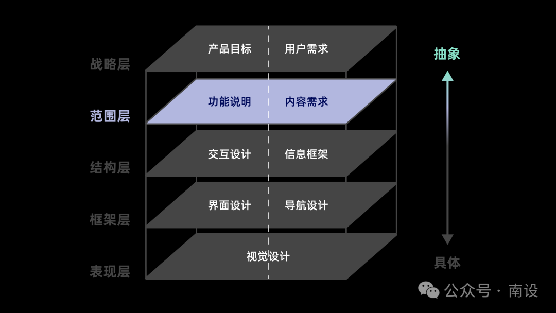 五千字讀懂：體驗設計要素