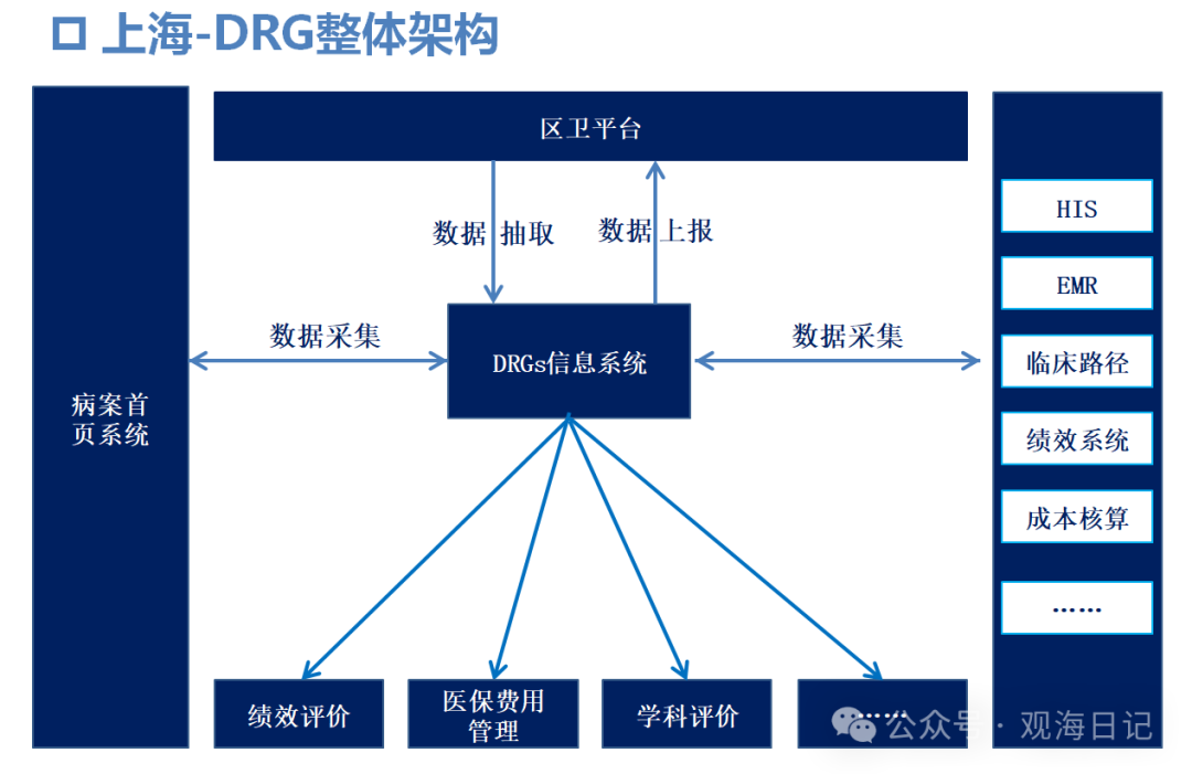 醫保支付：按疾病診斷相關分組付費（DRG付費）