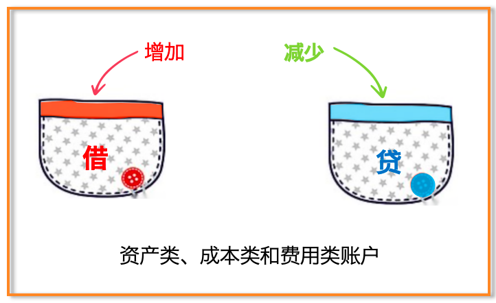 如何理解會計學中的“借”與“貸”