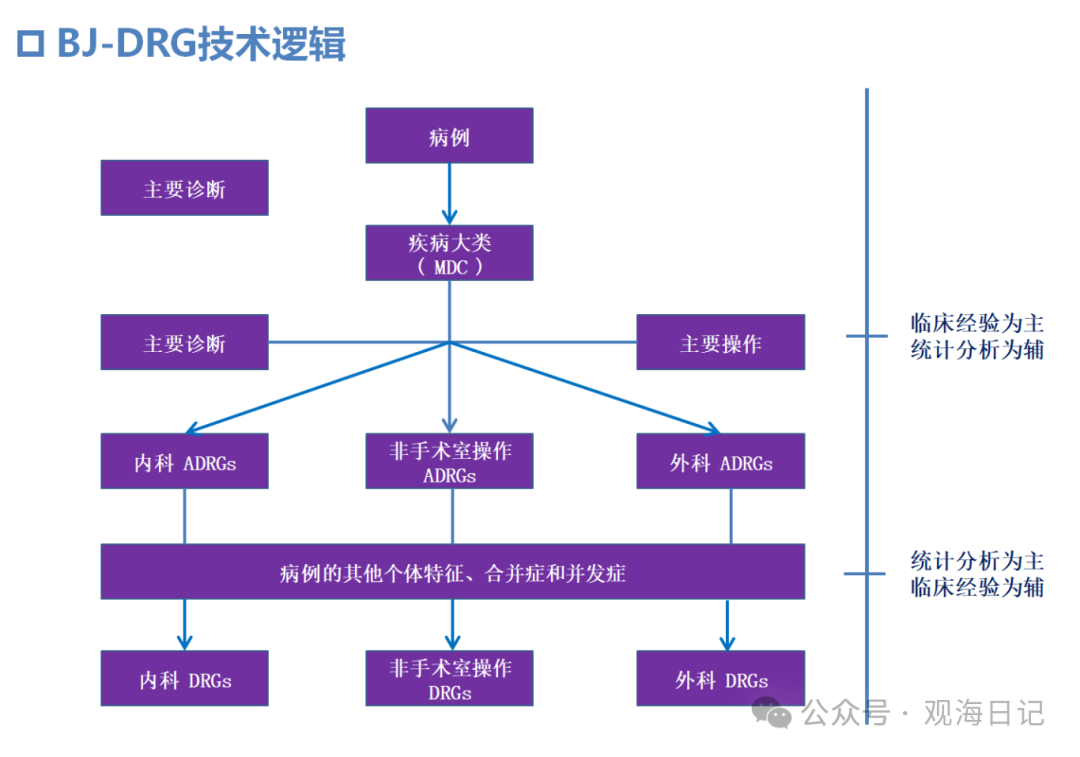 医保支付：按疾病诊断相关分组付费（DRG付费）