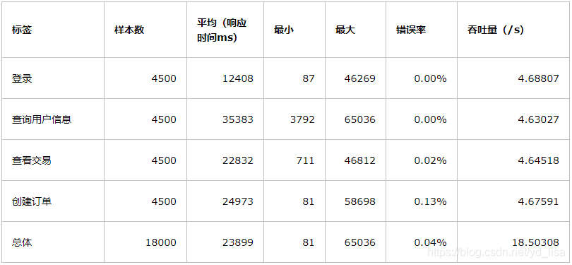 產品經理：性能測試了解下？