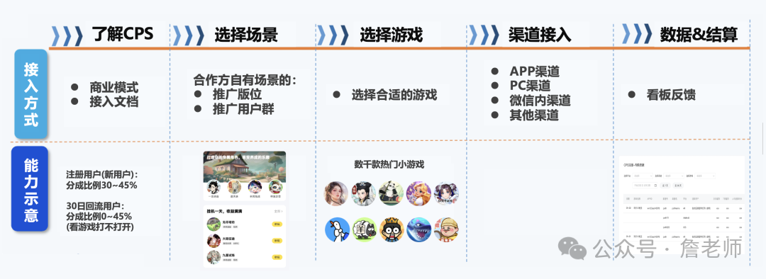 萬字長文：通過MGM分銷裂變實現70天獲客20萬人