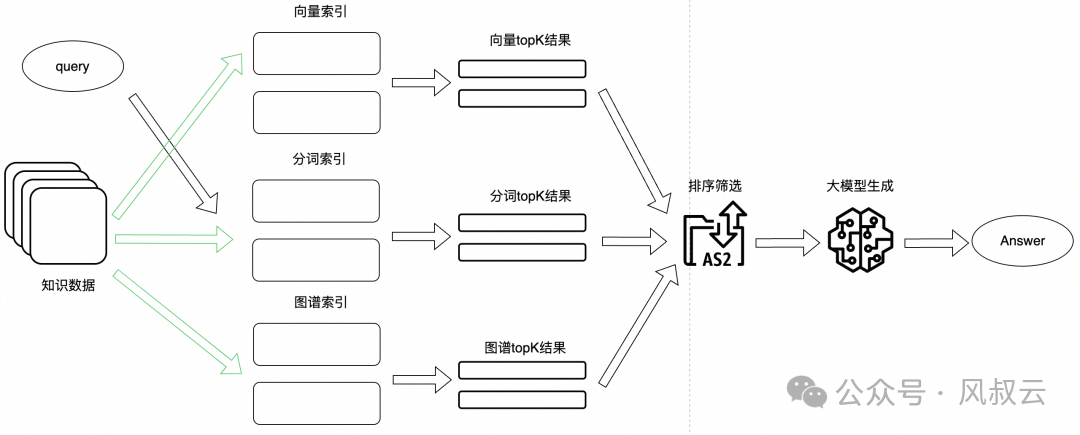 聊聊炙手可熱的Rag：產生原因、基本原理與實施路徑