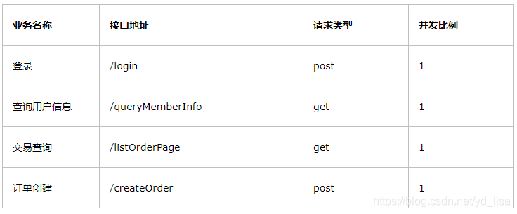 產品經理：性能測試了解下？