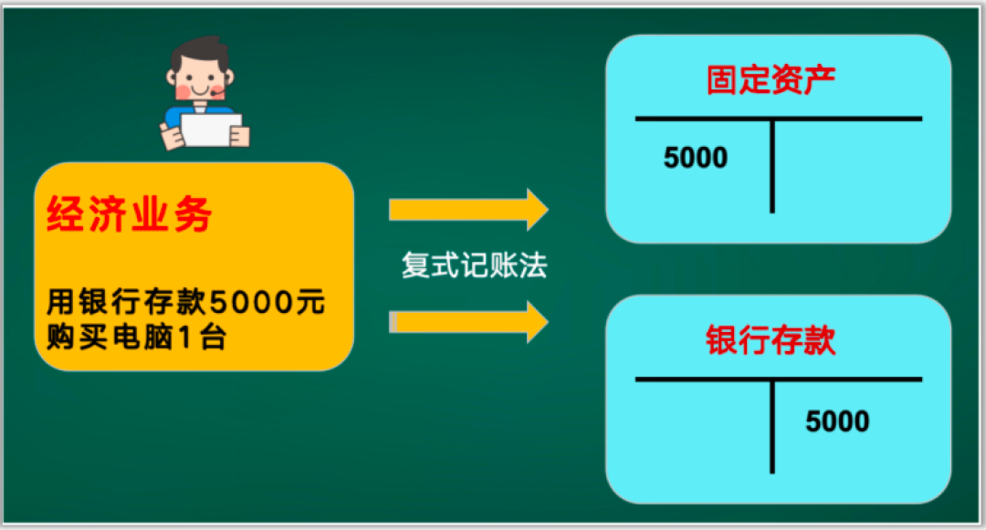 如何理解會計學中的“借”與“貸”