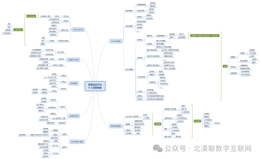 極限運(yùn)動(dòng)平臺(tái)規(guī)劃（二）：平臺(tái)運(yùn)營(yíng)如何從0-1