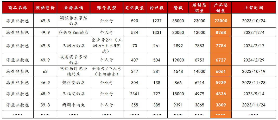 如何靠選品實現爆單？不到10個月完成350w+，3步細聊小紅書賣貨攻略！