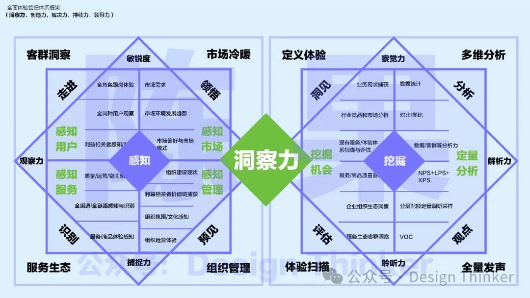 體驗管理能力域建設（上）