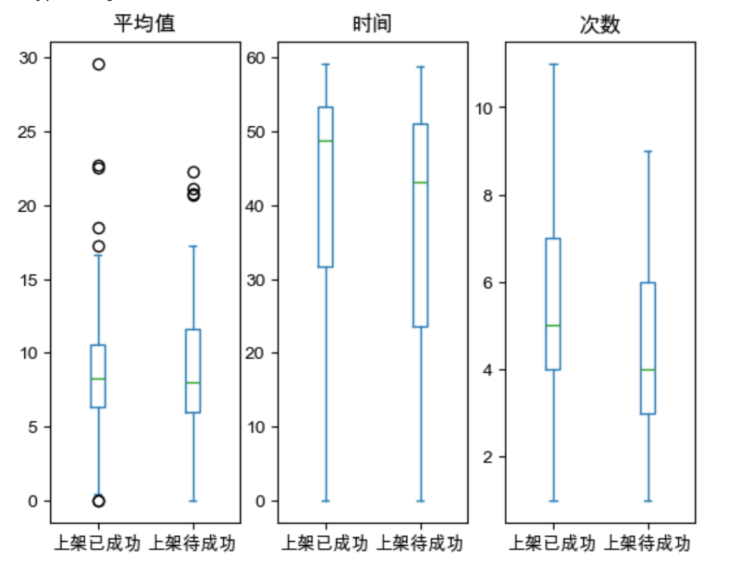 產品經理談一談：商品上架行為分析