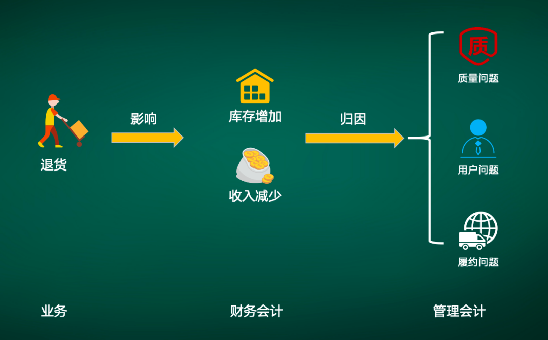 無源退貨對財務有哪些影響？