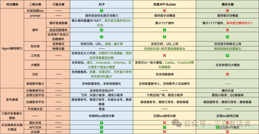 深度剖析字节Coze/扣子