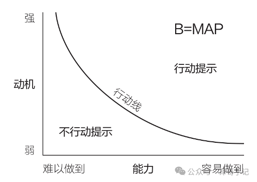 福格行为模型：引爆行为变革的核动力