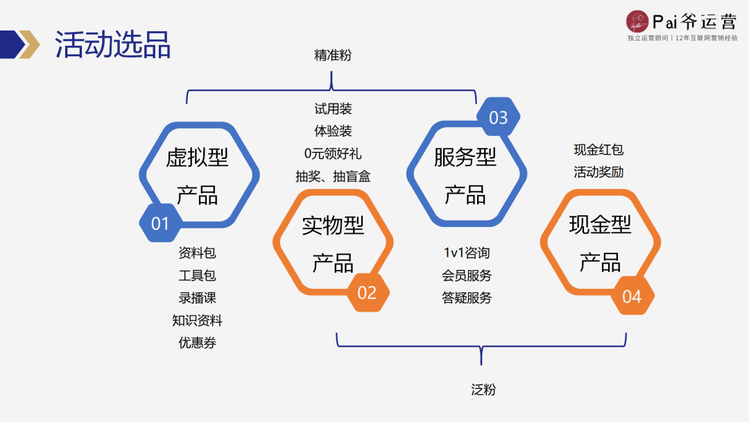 如何從0-1策劃一場私域活動（策劃階段工作流程）