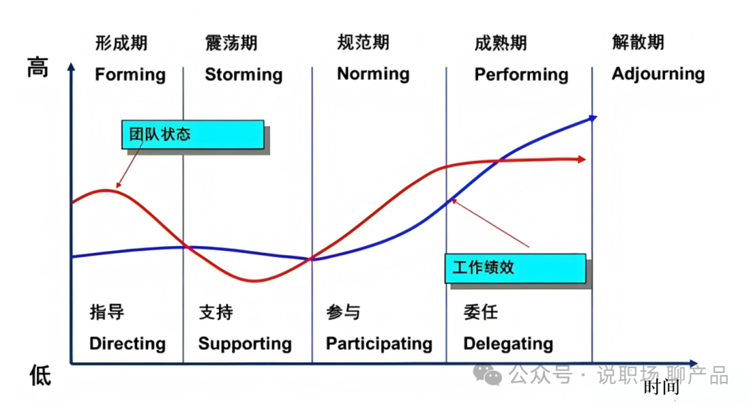 塔克曼团队发展阶段模型助你处理项目人际关系