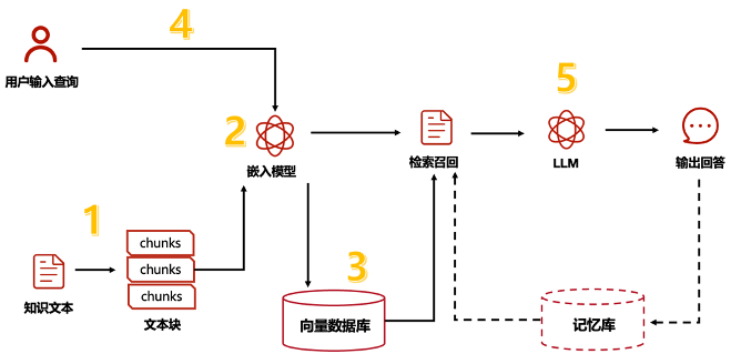 聊聊炙手可熱的Rag：產生原因、基本原理與實施路徑