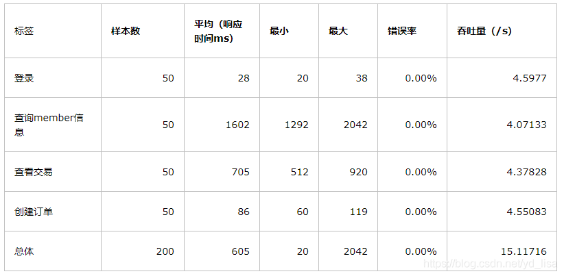 产品经理：性能测试了解下？