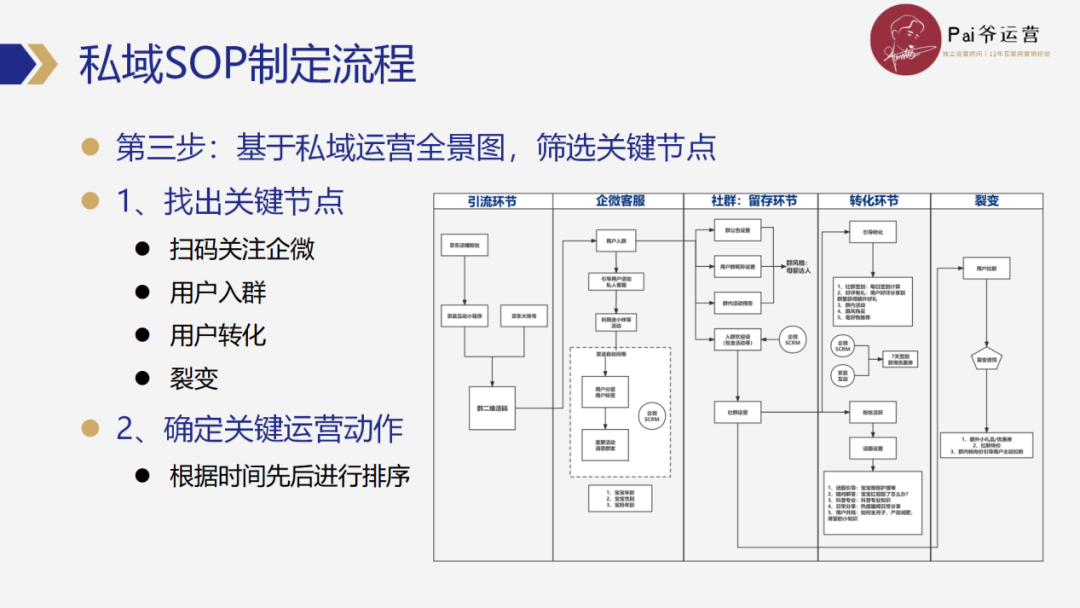 私域操盤手如何高效制定和優(yōu)化私域運(yùn)營SOP