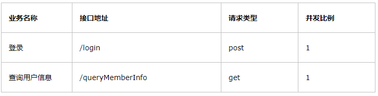 產品經理：性能測試了解下？