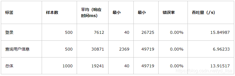 產品經理：性能測試了解下？