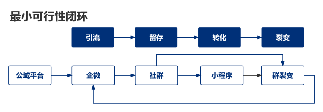 私域操盤手如何高效制定和優(yōu)化私域運(yùn)營SOP