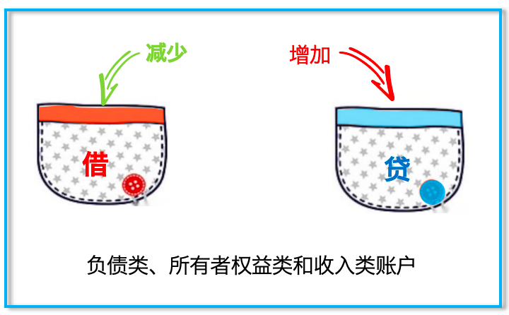 如何理解會計學中的“借”與“貸”