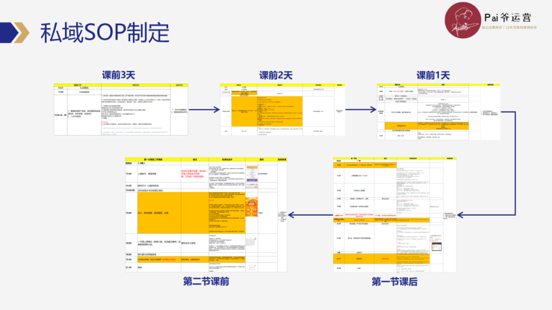 私域操盤手如何高效制定和優(yōu)化私域運(yùn)營SOP