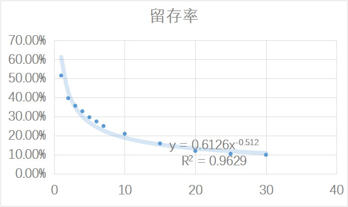 預(yù)估未來(lái)DAU