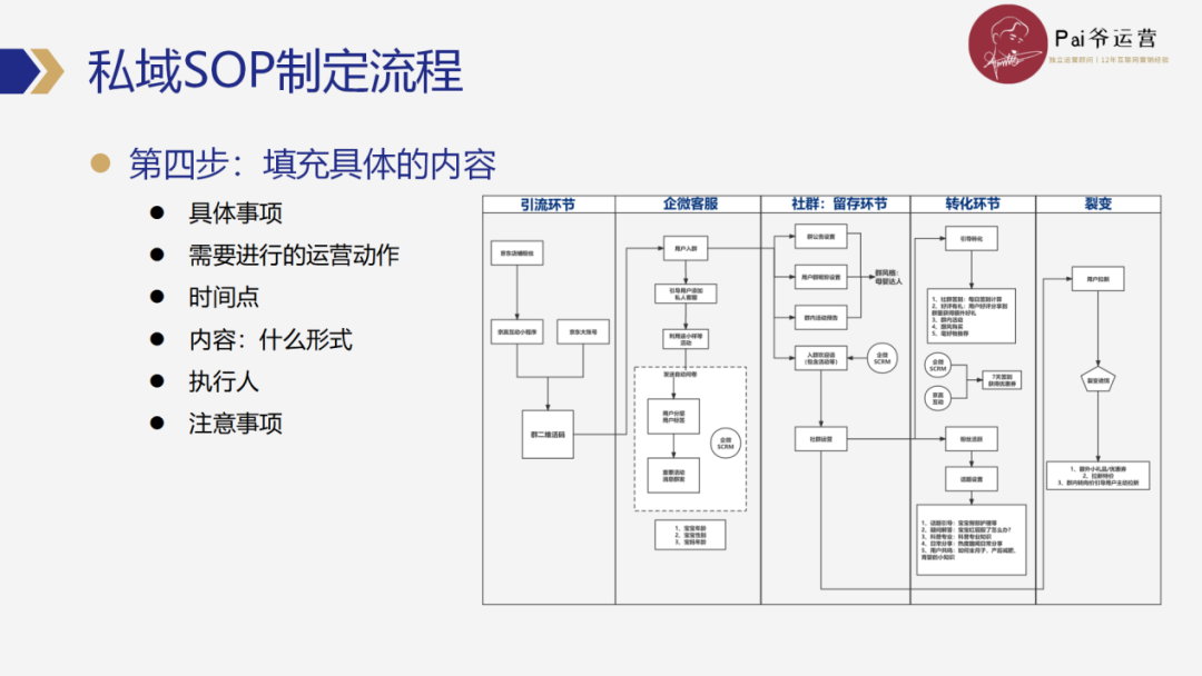 私域操盤手如何高效制定和優(yōu)化私域運(yùn)營SOP