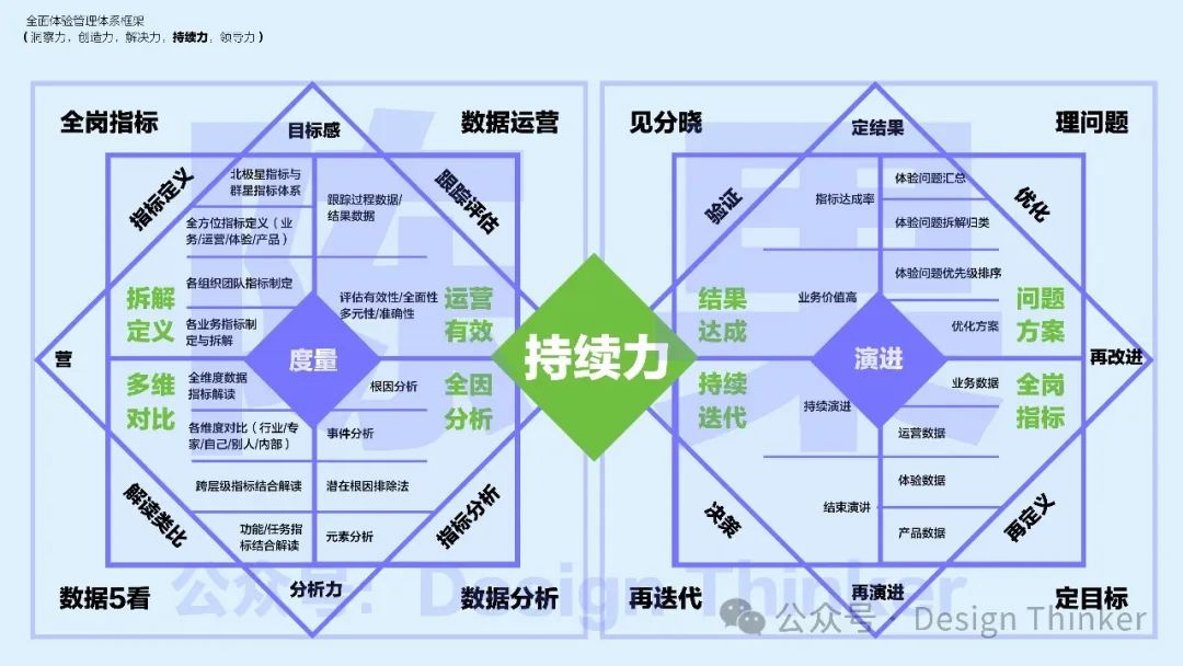 體驗管理能力域建設（上）