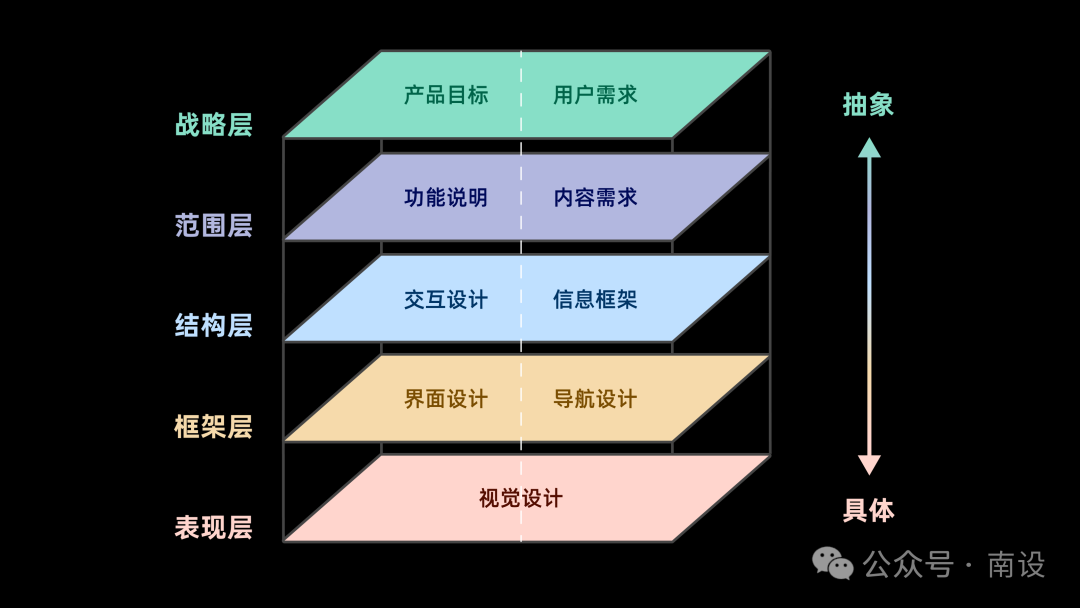 五千字读懂：体验设计要素