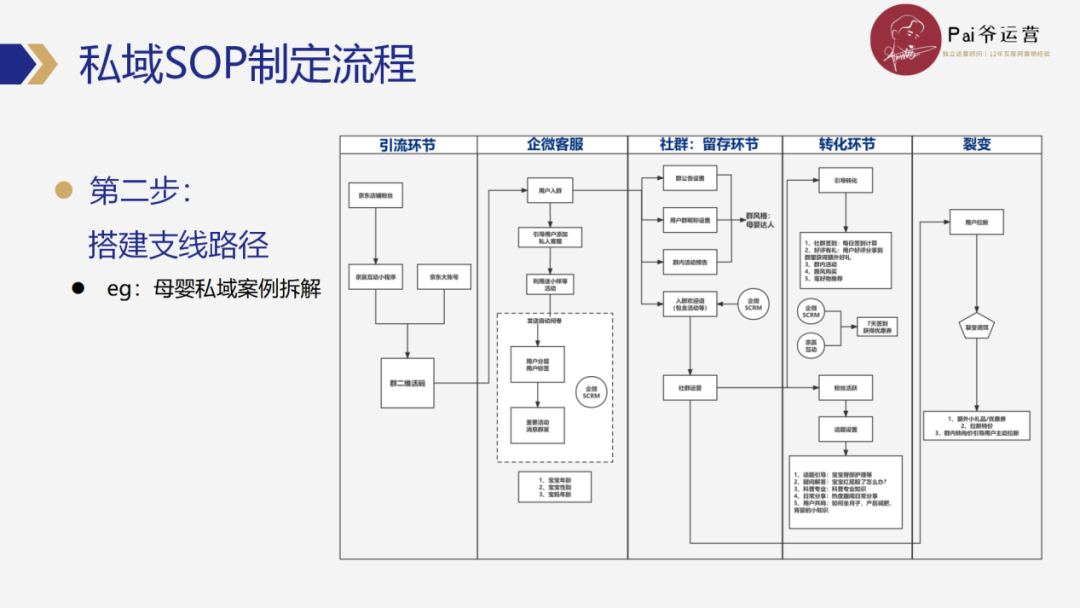 私域操盘手如何高效制定和优化私域运营SOP