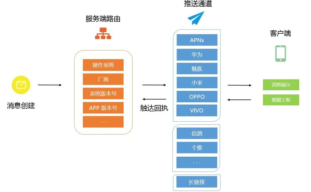 PUSH消息推送的實現方法