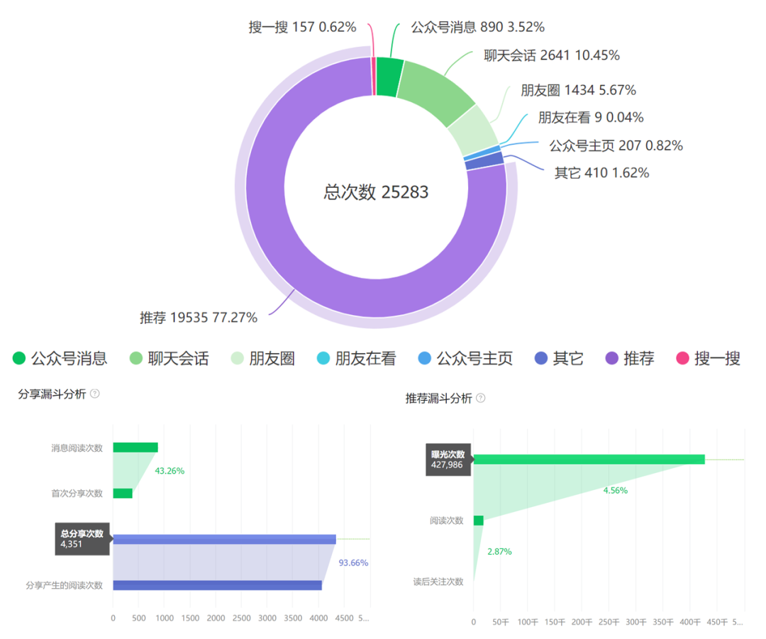 服务号折叠被抛弃？公众号新流量大门即将打开！