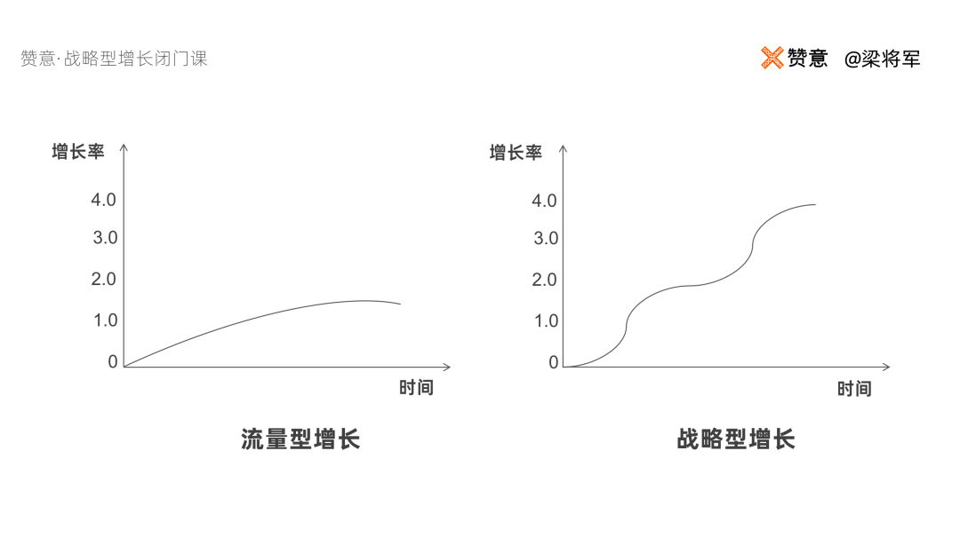 【梁將軍】放棄“流量型增長”， 開啟“戰(zhàn)略型增長”