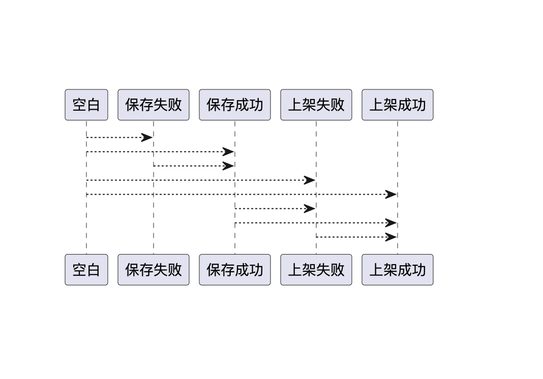 產品經理談一談：商品上架行為分析