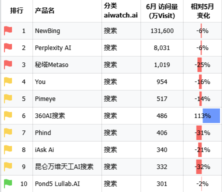 AI搜索之戰(zhàn)：誰在成為中國的Perplexity